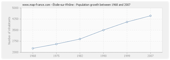 Population Étoile-sur-Rhône