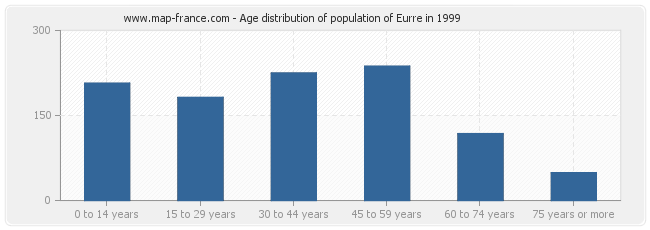 Age distribution of population of Eurre in 1999