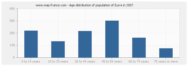 Age distribution of population of Eurre in 2007