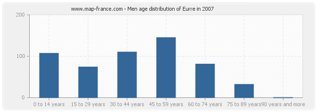 Men age distribution of Eurre in 2007