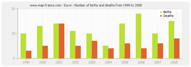 Eurre : Number of births and deaths from 1999 to 2008