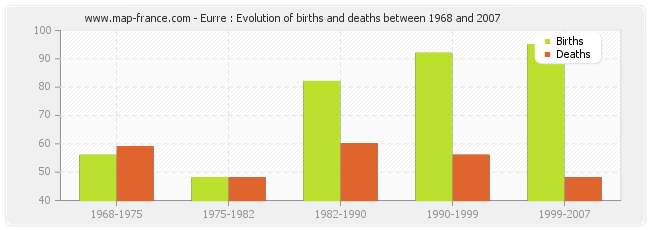 Eurre : Evolution of births and deaths between 1968 and 2007