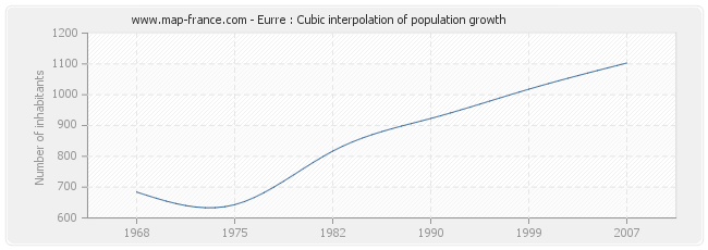Eurre : Cubic interpolation of population growth