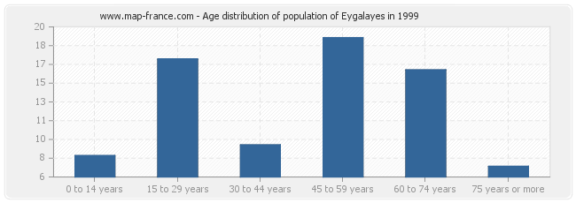 Age distribution of population of Eygalayes in 1999