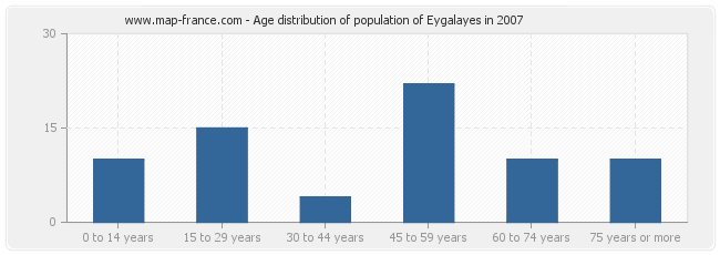 Age distribution of population of Eygalayes in 2007