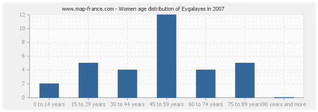 Women age distribution of Eygalayes in 2007