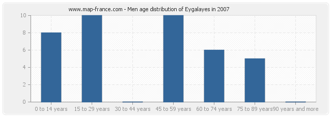 Men age distribution of Eygalayes in 2007