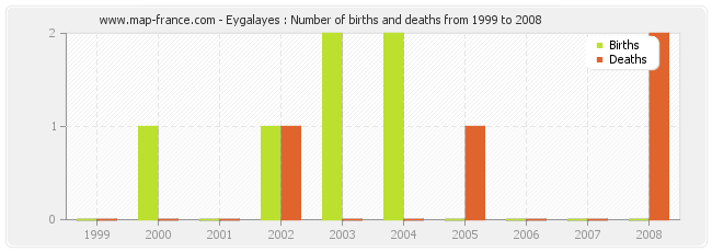 Eygalayes : Number of births and deaths from 1999 to 2008