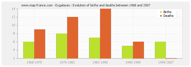 Eygalayes : Evolution of births and deaths between 1968 and 2007