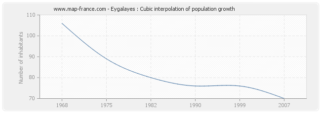 Eygalayes : Cubic interpolation of population growth