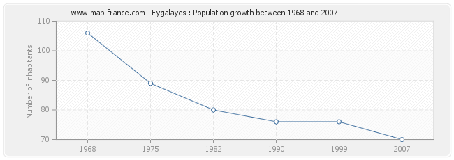 Population Eygalayes