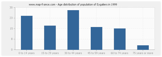 Age distribution of population of Eygaliers in 1999