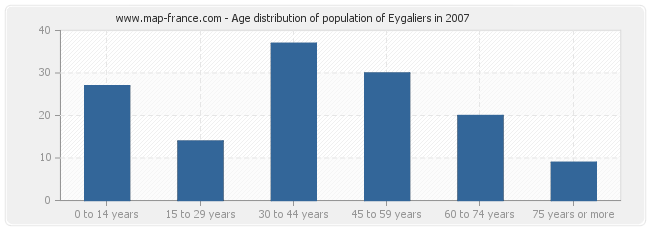 Age distribution of population of Eygaliers in 2007