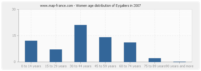 Women age distribution of Eygaliers in 2007