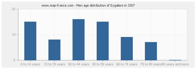 Men age distribution of Eygaliers in 2007