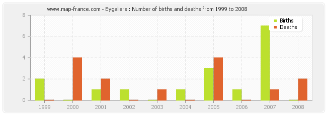 Eygaliers : Number of births and deaths from 1999 to 2008