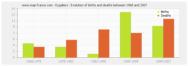 Eygaliers : Evolution of births and deaths between 1968 and 2007