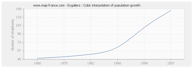 Eygaliers : Cubic interpolation of population growth