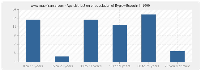 Age distribution of population of Eygluy-Escoulin in 1999