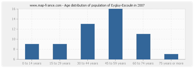 Age distribution of population of Eygluy-Escoulin in 2007