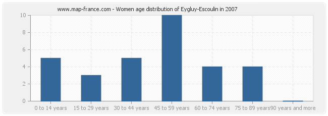 Women age distribution of Eygluy-Escoulin in 2007