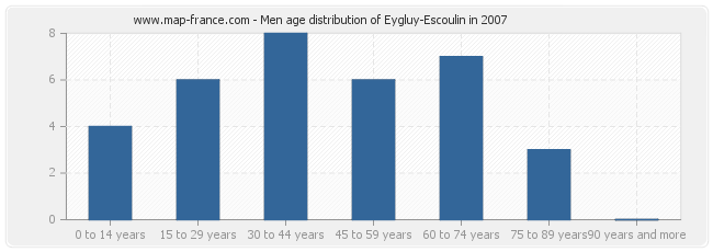 Men age distribution of Eygluy-Escoulin in 2007