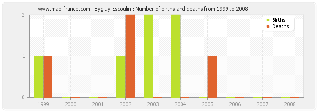 Eygluy-Escoulin : Number of births and deaths from 1999 to 2008