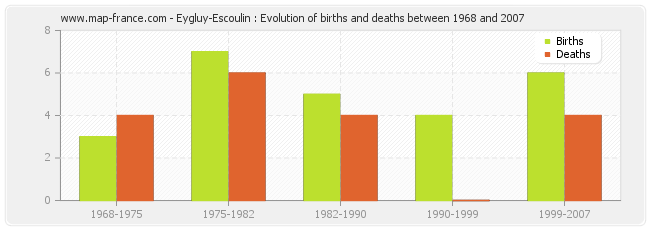 Eygluy-Escoulin : Evolution of births and deaths between 1968 and 2007