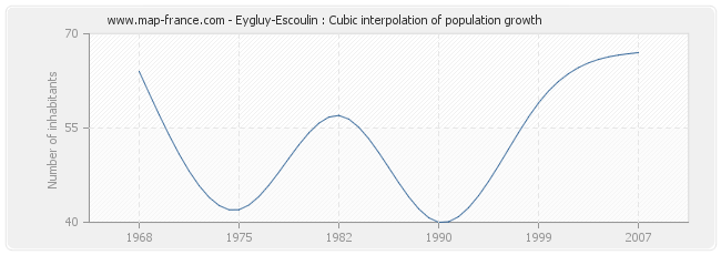 Eygluy-Escoulin : Cubic interpolation of population growth