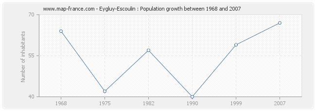 Population Eygluy-Escoulin