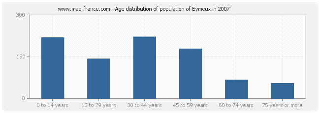 Age distribution of population of Eymeux in 2007