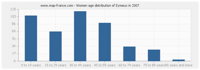 Women age distribution of Eymeux in 2007