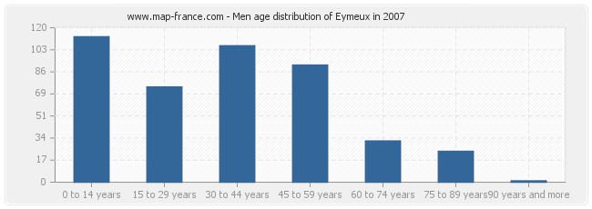 Men age distribution of Eymeux in 2007
