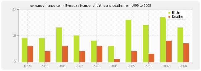 Eymeux : Number of births and deaths from 1999 to 2008