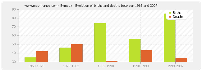 Eymeux : Evolution of births and deaths between 1968 and 2007