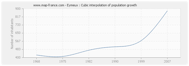 Eymeux : Cubic interpolation of population growth