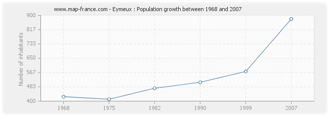 Population Eymeux