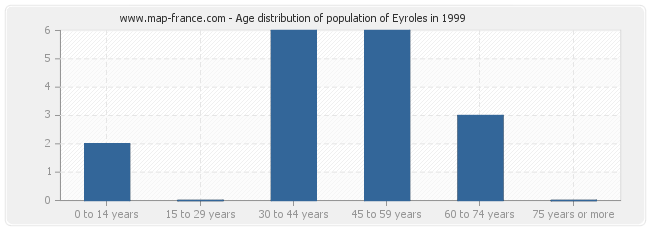 Age distribution of population of Eyroles in 1999