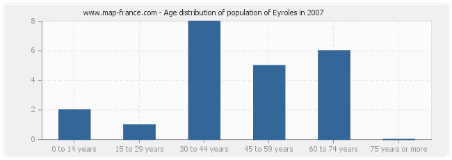Age distribution of population of Eyroles in 2007
