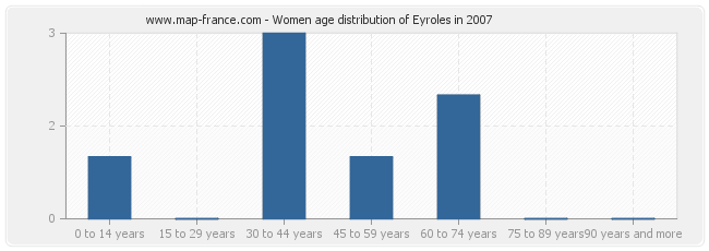 Women age distribution of Eyroles in 2007