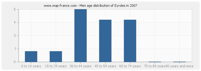 Men age distribution of Eyroles in 2007