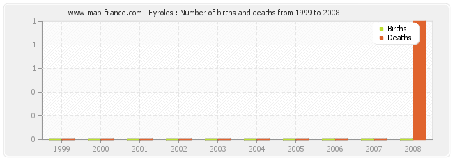 Eyroles : Number of births and deaths from 1999 to 2008
