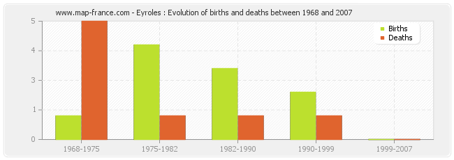Eyroles : Evolution of births and deaths between 1968 and 2007