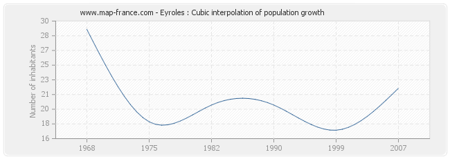 Eyroles : Cubic interpolation of population growth