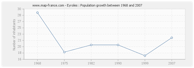 Population Eyroles