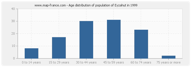 Age distribution of population of Eyzahut in 1999