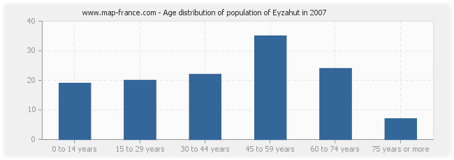 Age distribution of population of Eyzahut in 2007