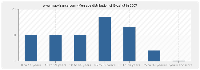 Men age distribution of Eyzahut in 2007