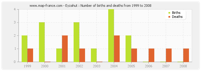 Eyzahut : Number of births and deaths from 1999 to 2008