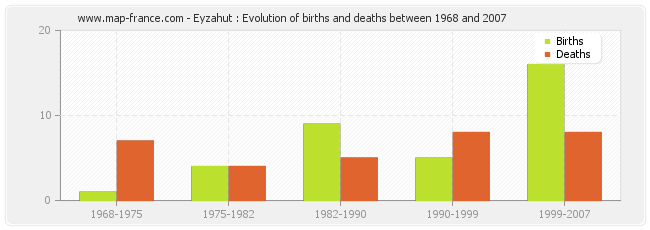 Eyzahut : Evolution of births and deaths between 1968 and 2007